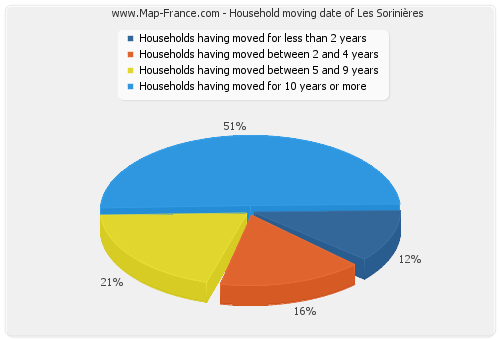 Household moving date of Les Sorinières